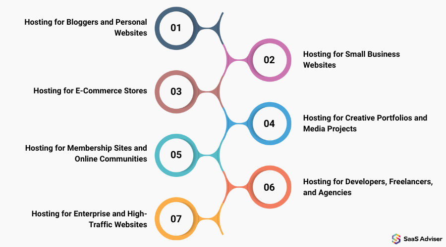 WordPress Hosting for Every Type of Website