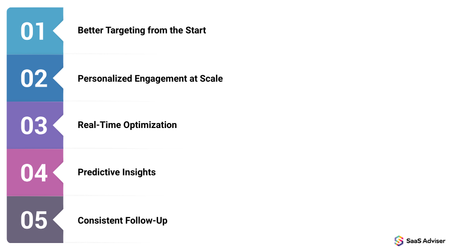 How AI Accelerates the Conversion Process How AI Accelerates the Conversion Process