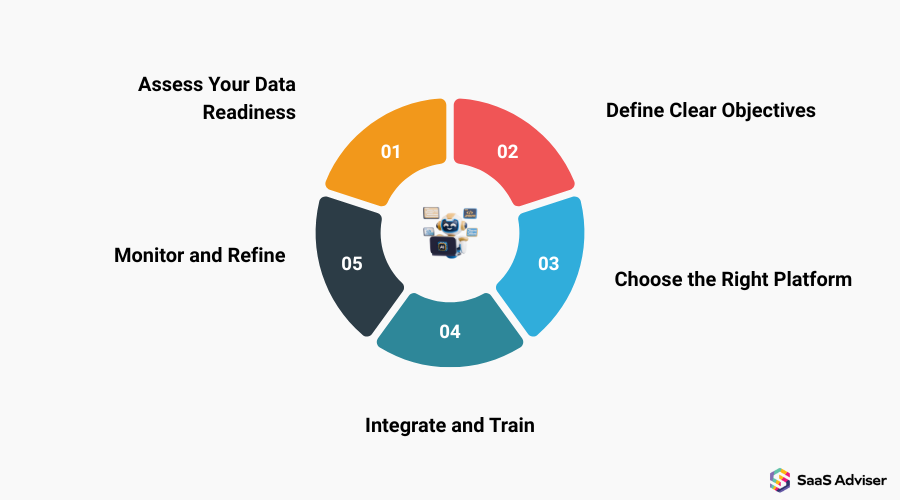 How to Implement an AI-Driven Acquisition Engine How to Implement an AI-Driven Acquisition Engine