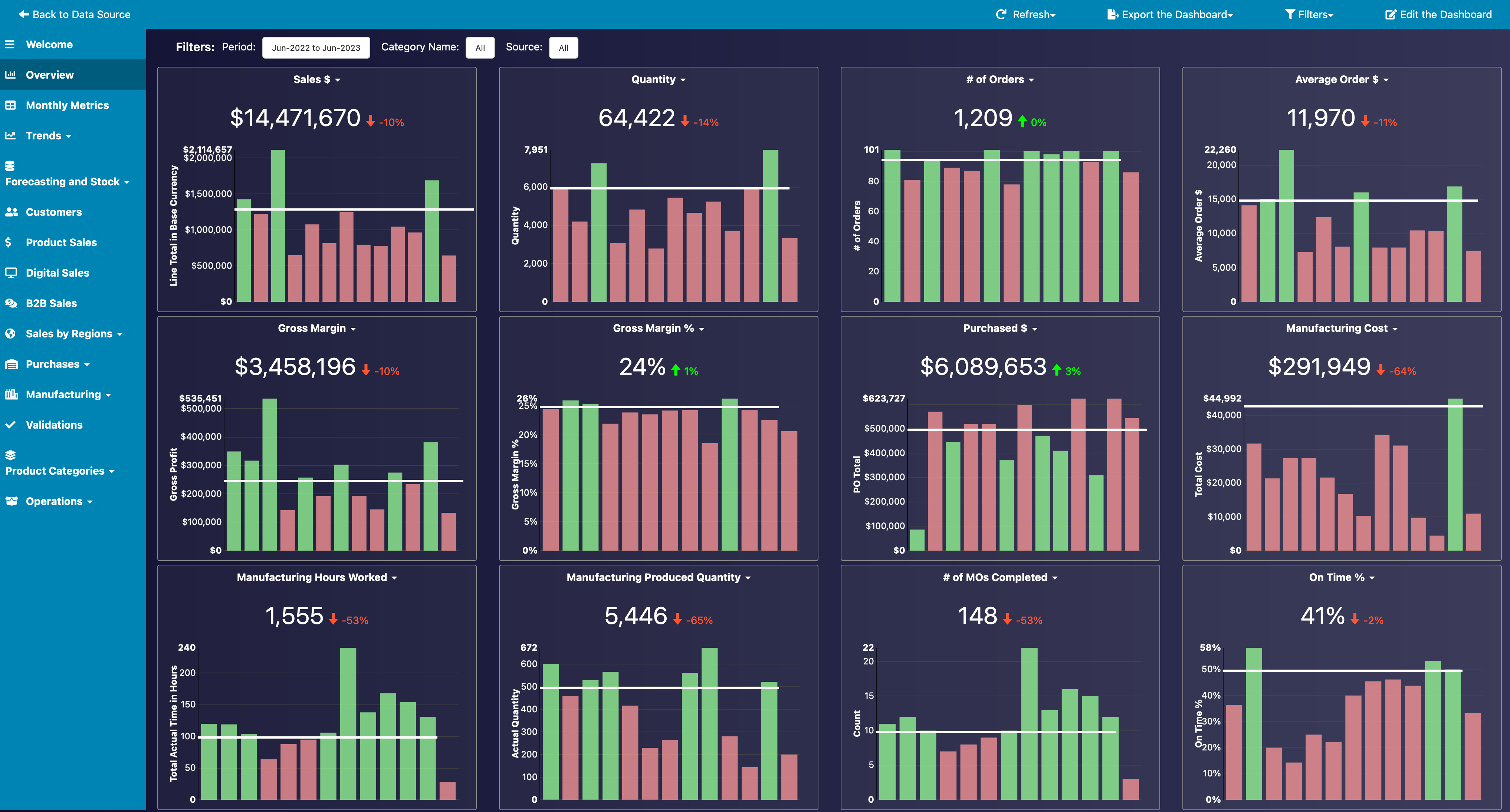 Cin7 Dashboard Cin7 Dashboard
