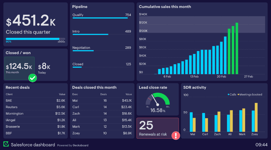 salesforce dashboard