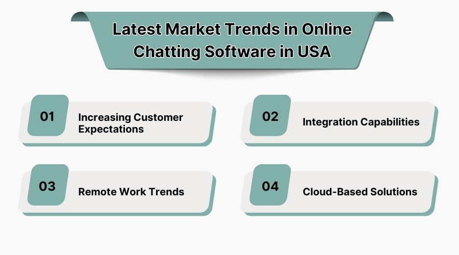 Latest Market Trends in Online Chatting Software in USA