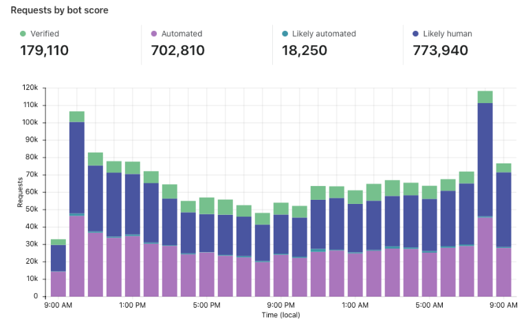 Cloudflare Bot Management Screenshot 5